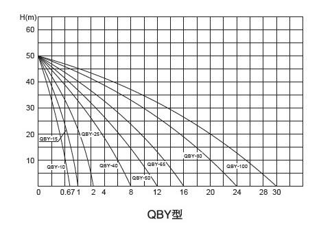 QBY系列不锈钢气动隔膜泵安装尺寸示意图与用途