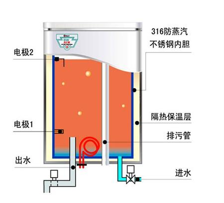 电热水器工作原理及内部结构图