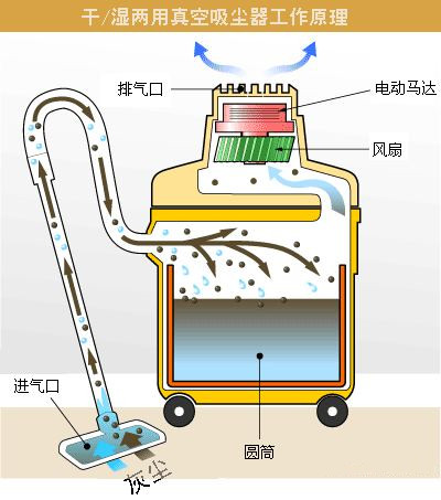 【真空吸尘器原理-真空吸尘器工作原理丨真空吸尘器结构价格