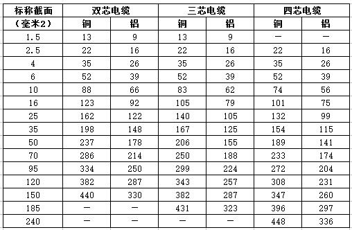 铜芯低压电缆载流量表及低压电缆载流量表用途