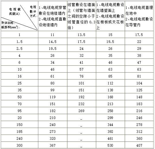 铜芯低压电缆载流量表及低压电缆载流量表用途