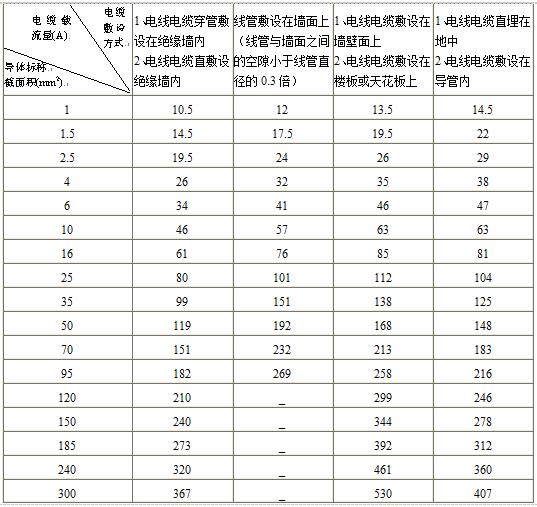 铜芯低压电缆载流量表及低压电缆载流量表用途