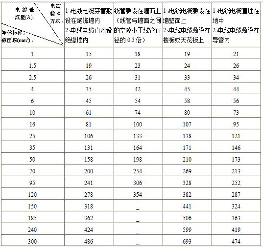 铜芯低压电缆载流量表及低压电缆载流量表用途