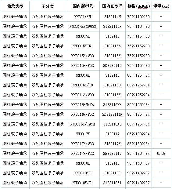 双列圆柱滚子轴承规格型号汇总及类别