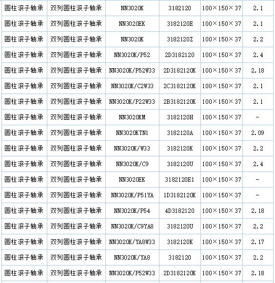 双列圆柱滚子轴承规格型号汇总及类别