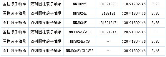 双列圆柱滚子轴承规格型号汇总及类别