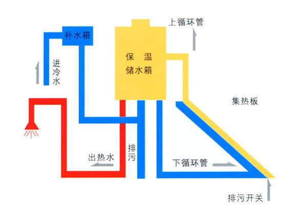 太阳能热水器原理图及优缺点