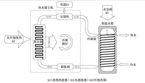 空气能热水器原理图解及缺点优点