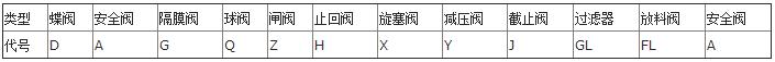 阀门型号编制方法及表示方法