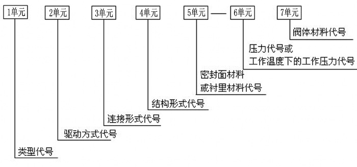 阀门型号编制方法及表示方法