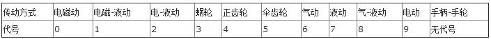 阀门型号编制方法及表示方法