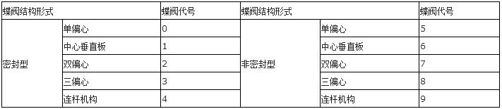 阀门型号编制方法及表示方法