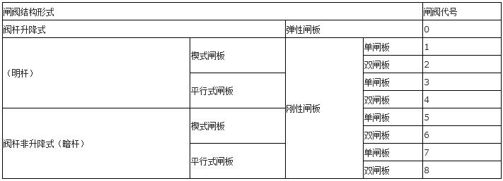 阀门型号编制方法及表示方法