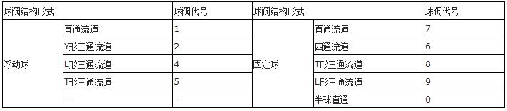 阀门型号编制方法及表示方法