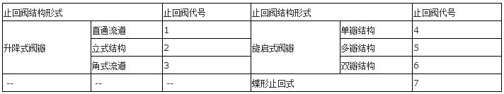 阀门型号编制方法及表示方法