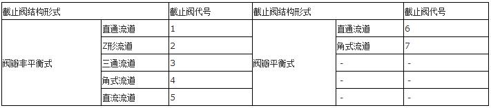 阀门型号编制方法及表示方法