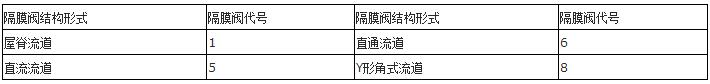 阀门型号编制方法及表示方法