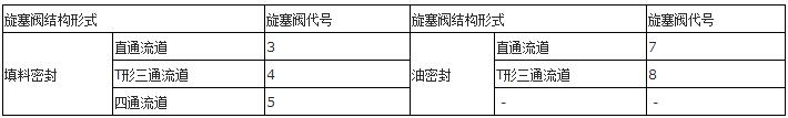 阀门型号编制方法及表示方法