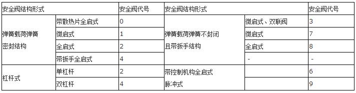 阀门型号编制方法及表示方法