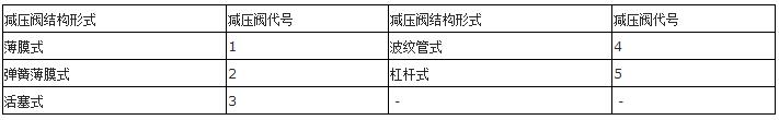 阀门型号编制方法及表示方法