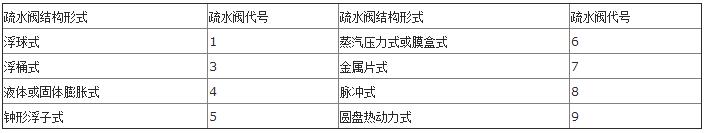 阀门型号编制方法及表示方法