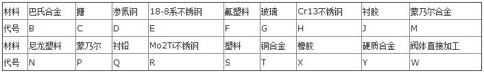 阀门型号编制方法及表示方法