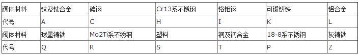 阀门型号编制方法及表示方法