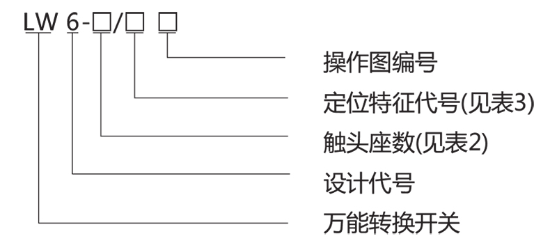 LW6系列万能转换开关主要适用于交流50Hz或60Hz、电压至380V,直流电压至220V的机床控制电路中,控制和转换线路。也可用于其他场合控制线路的转换,;例如电磁线圈,电气测量仪表等。 符合标准:GB 14048.5、IEC 60947-5-1