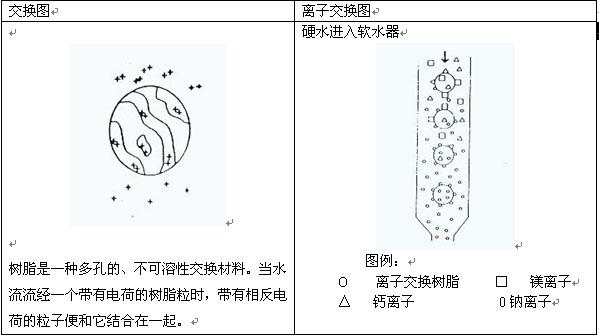 离子交换树脂的工作原理,种类及应用