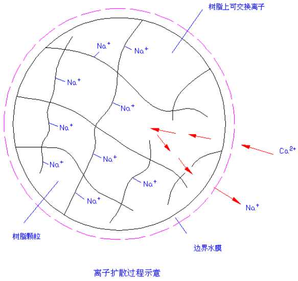 离子交换树脂的工作原理,种类及应用