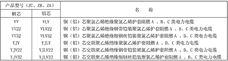 多芯电缆 无铠装 有铠装 无铠装 有铠装 安装时的电缆最小弯曲半径