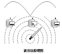 地下电缆探测仪原理