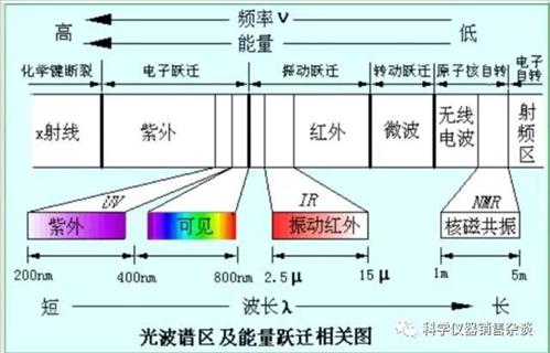 光谱分析法大全