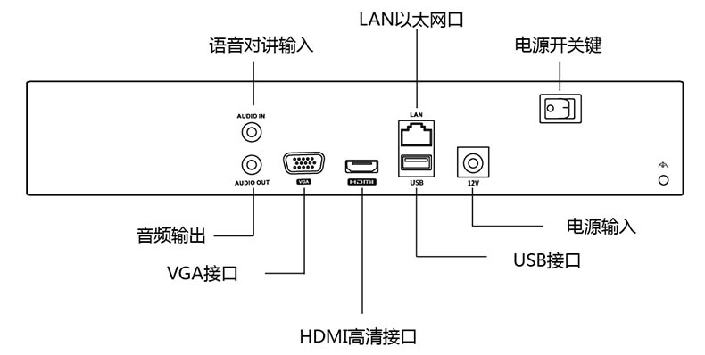 海康服务器的三个网络接口分别有何作用？  第1张