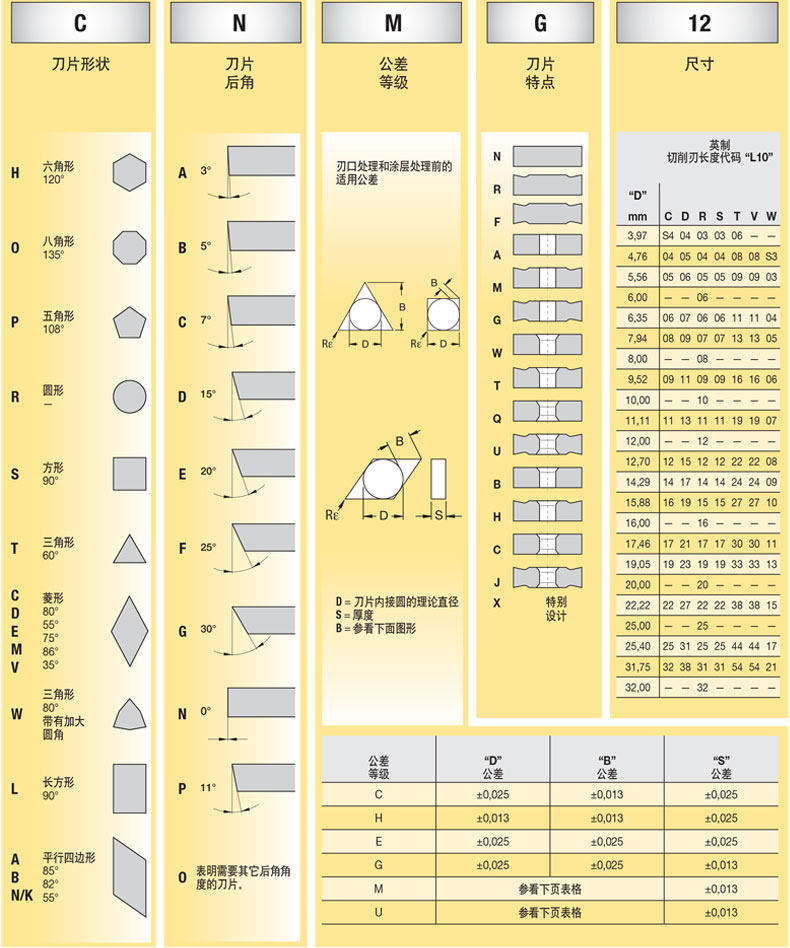 刀具 可转位刀片 车削刀片 肯纳 外圆刀(镗孔刀),ccmt060204lf kc850