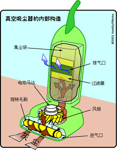 真空吸尘器的工作原理和结构