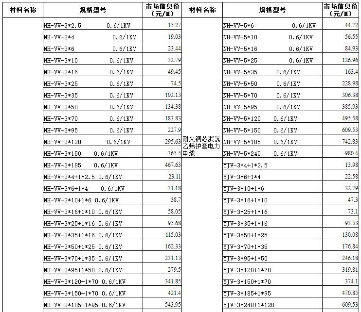 电线电缆市场价格波动详解