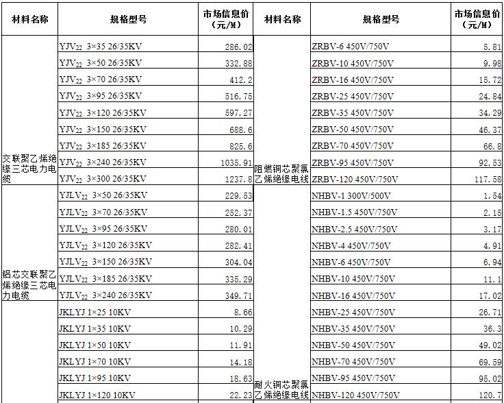 電線電纜價格表及全國十大電線電纜排名