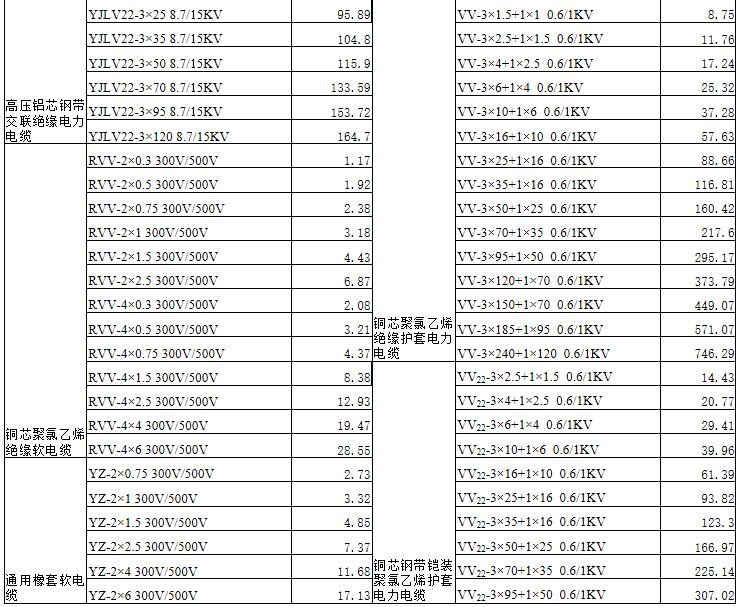 電線電纜價格表及全國十大電線電纜排名