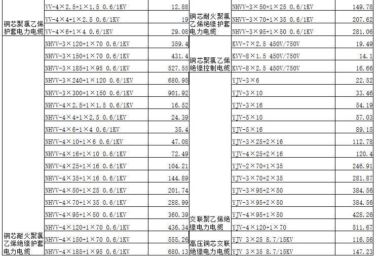 電線電纜價格表及全國十大電線電纜排名