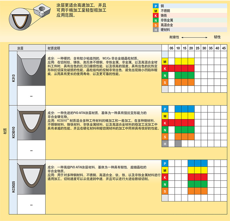 肯纳/kennametal 切断刀片,a4g0305m03u04gmn kc5025,10片/盒