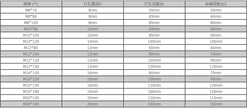 击芯膨胀螺栓标定拉力值均在水泥强度260~300kgs/cm2的条件下测试所